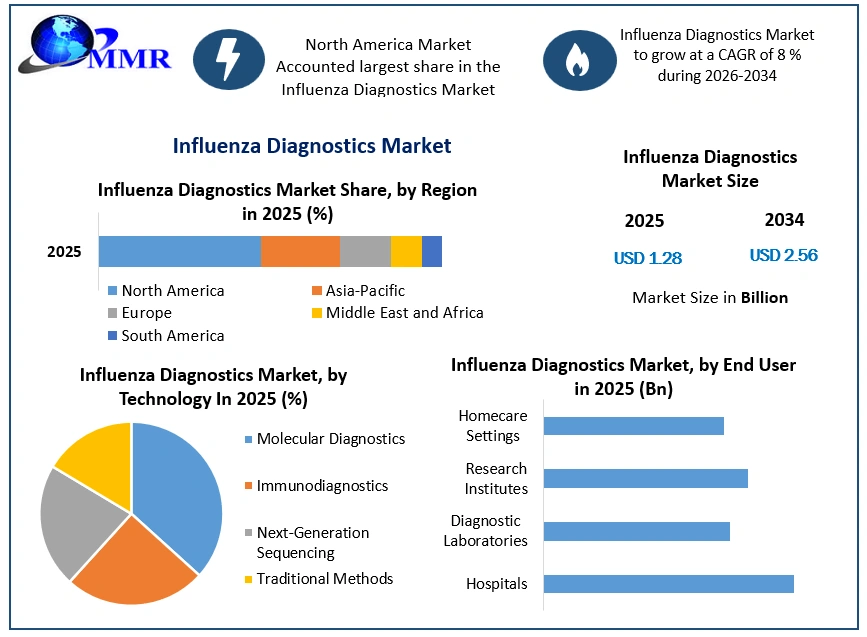 Influenza Diagnostics Market Growth