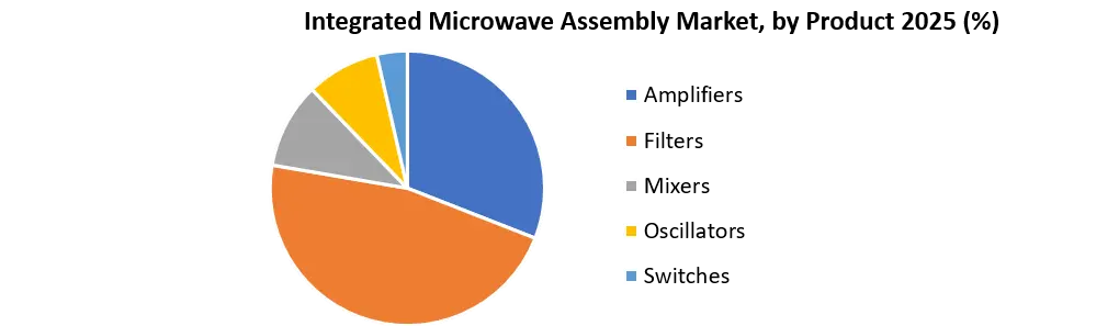 Integrated Microwave Assembly Market