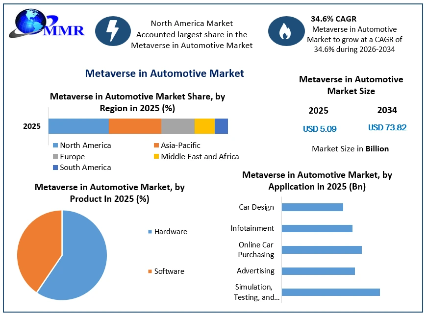 Metaverse in Automotive Market Growth