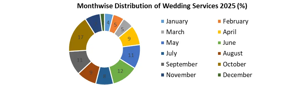 Monthwise distribution of Wedding Services