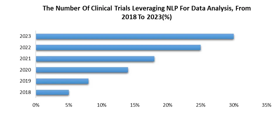 NLP in Healthcare and Life Sciences Market