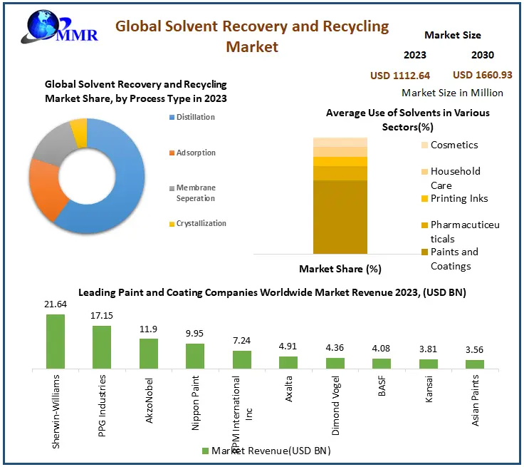 Solvent Recovery and Recycling Market