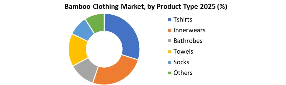 Bamboo Clothing Market Share by Product Type