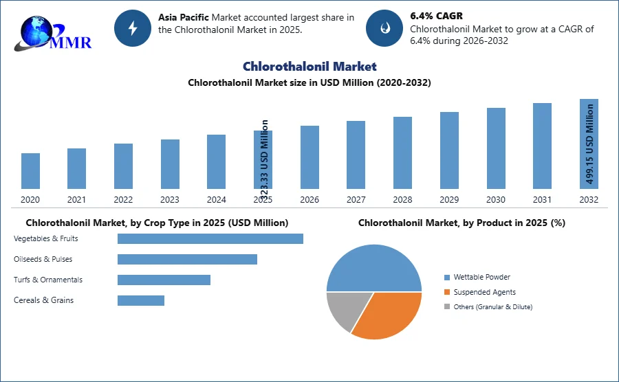  Chlorothalonil Market Growth