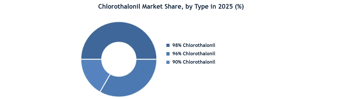 Chlorothalonil Market Type