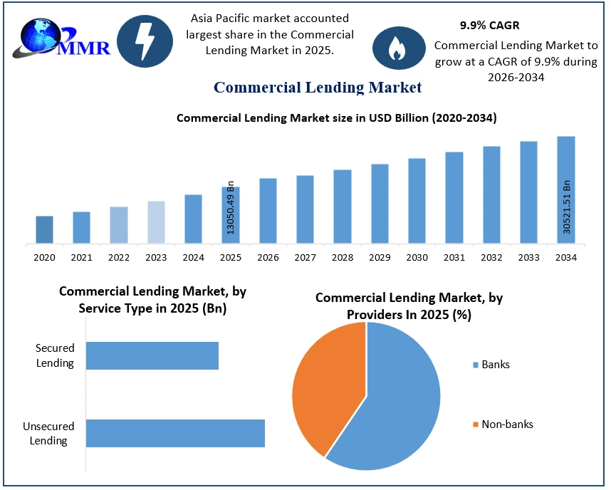 Commercial Lending Market Growyh