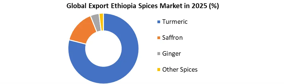 Global Export Ethopia Spices Market