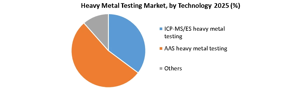Heavy Metal Testing Market by Technology