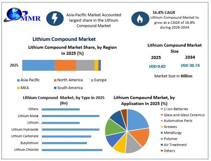 Lithium Compound Market Growth