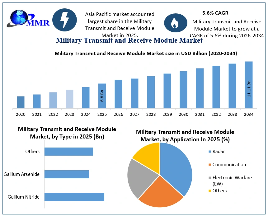 Military Transmit and Receive Module Market Growth