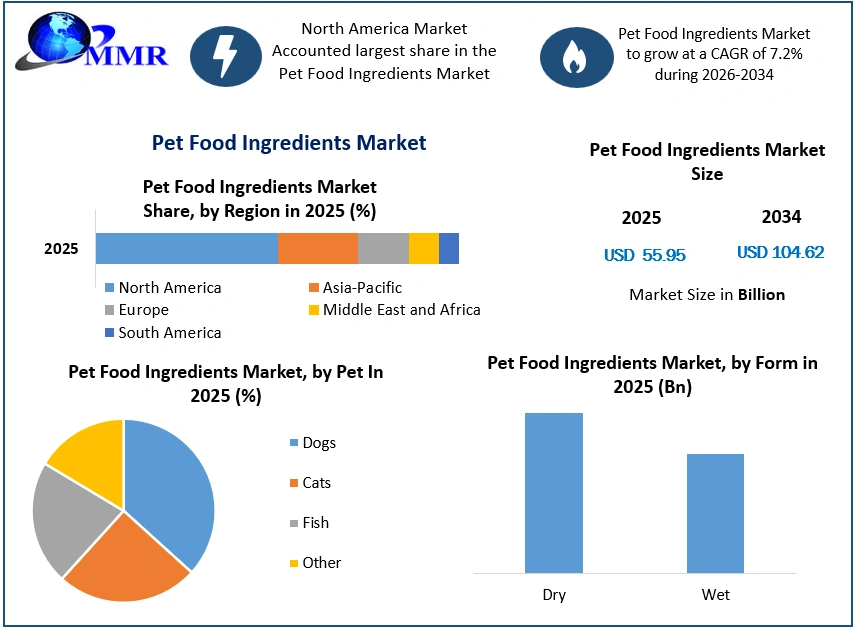 Pet Food Ingredients Market Growth