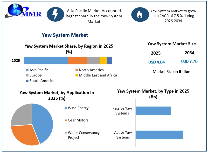 Yaw System Market Growth (1)