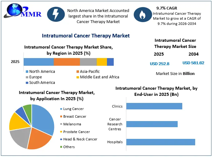 Intratumoral Cancer Therapy Market Growth