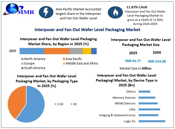 Interposer and Fan Out Wafer Level Packaging Growth
