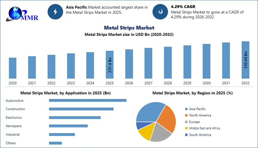 Metal Strips Market