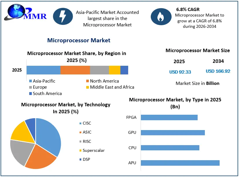 Microprocessor Market Growth