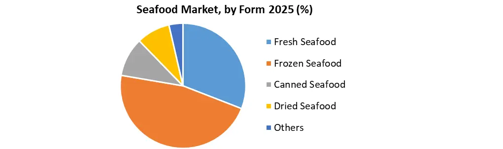 Seafood Market by Form
