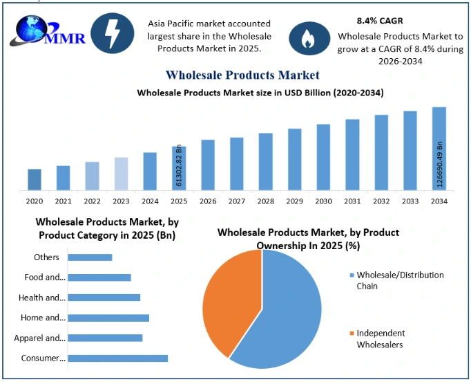 Wholesale Products Market Growth