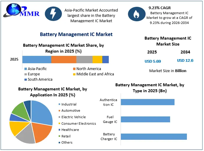 Battery Management IC Market Growth