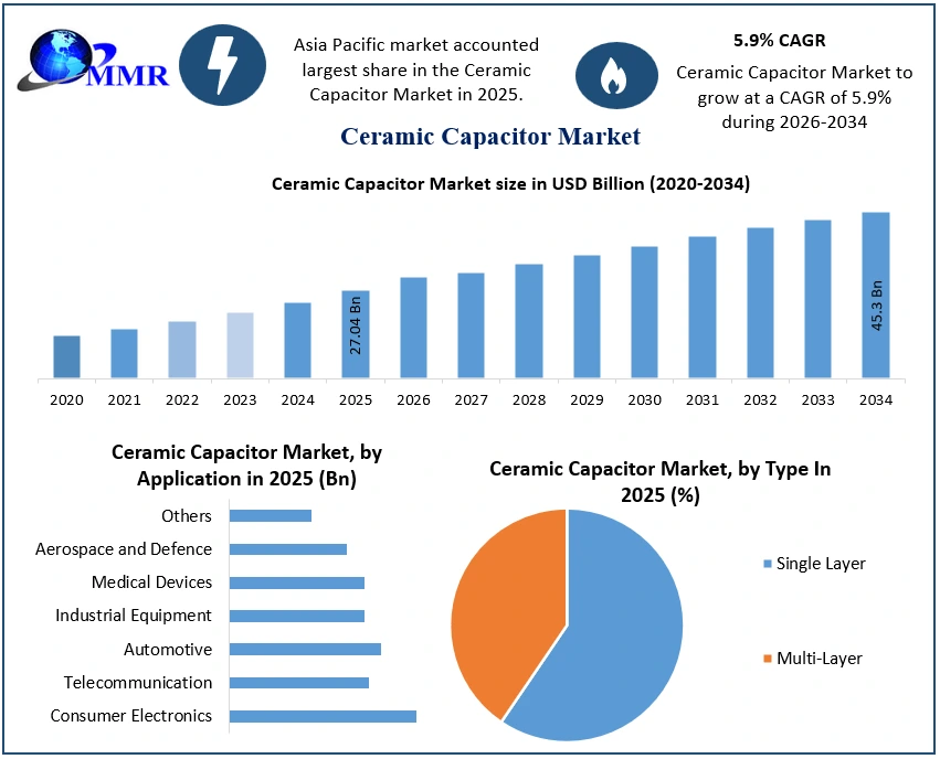 Ceramic Capacitor Market Growth