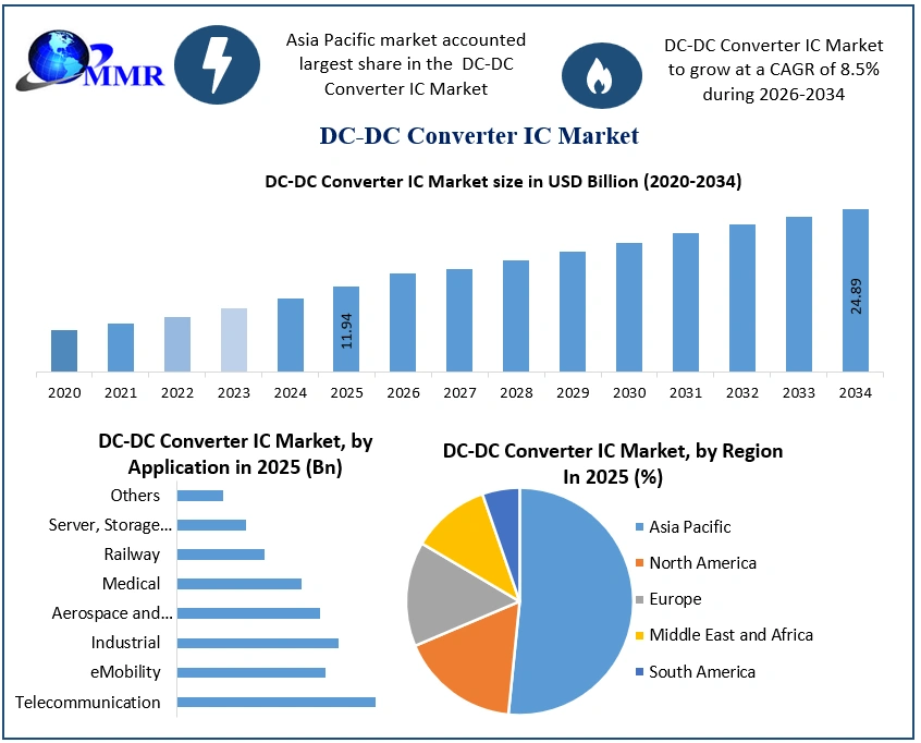 DC-DC Converter IC Market Growth