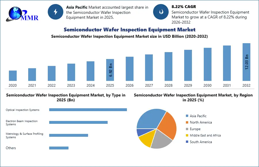 Semiconductor Wafer Inspection Equipment Market