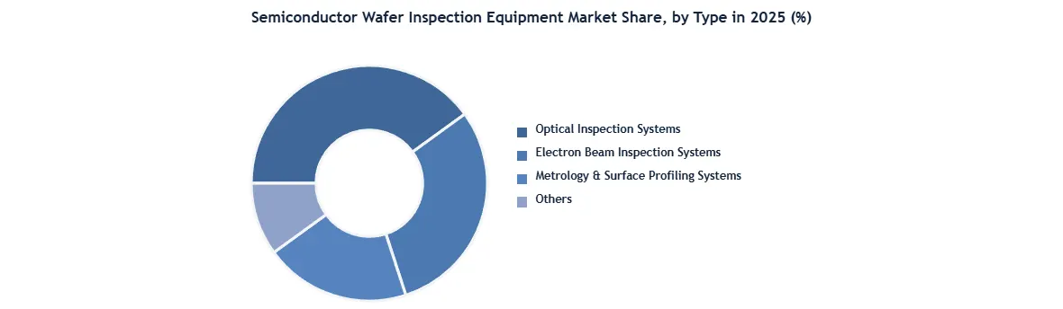 Semiconductor Wafer Inspection Equipment Market