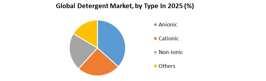 Detergent Market by Type