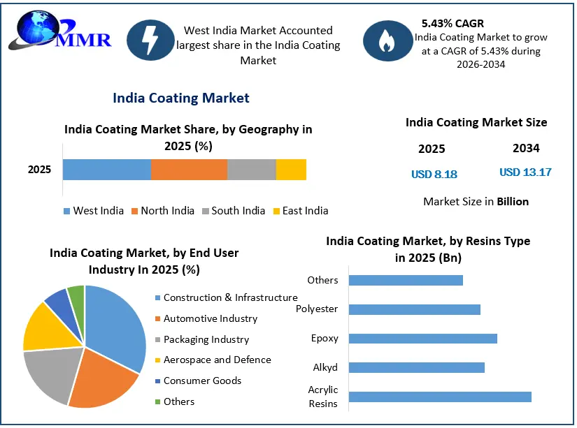 India Coating Market Growth