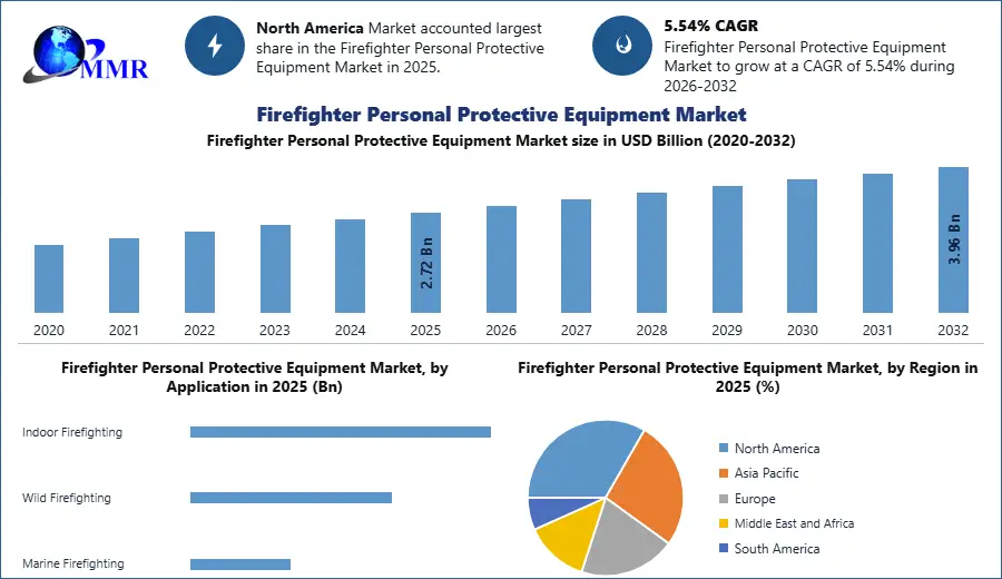 Firefighter Personal Protective Equipment Market