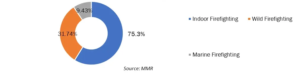 Firefighter Personal Protective Equipment Market