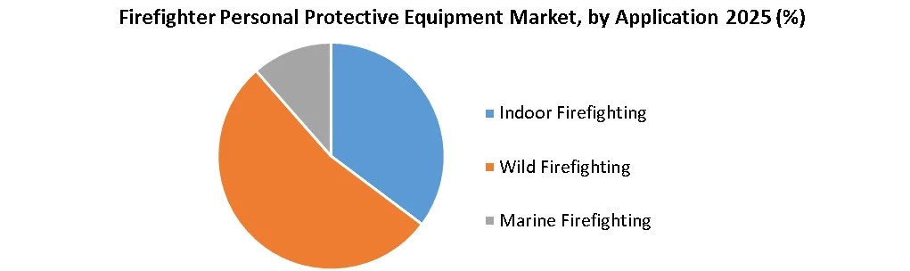 Firefighter Personal Protective Equipment Market by application