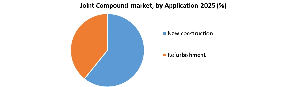 Joint Compound Market By Application