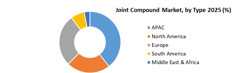 Joint compound market by Region