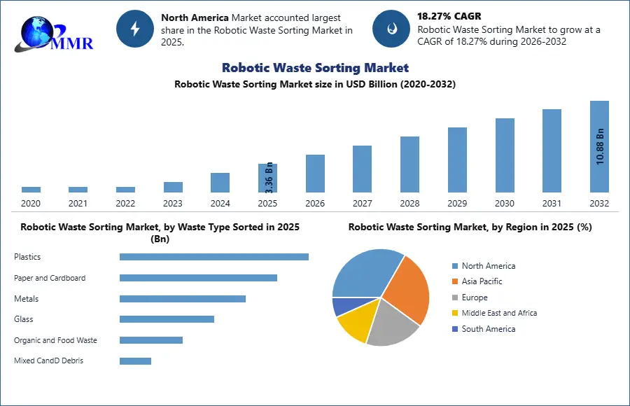 Robotic Waste Sorting Market