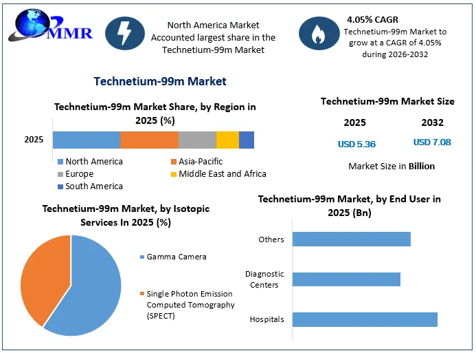 Technetium-99m Market Snapshot