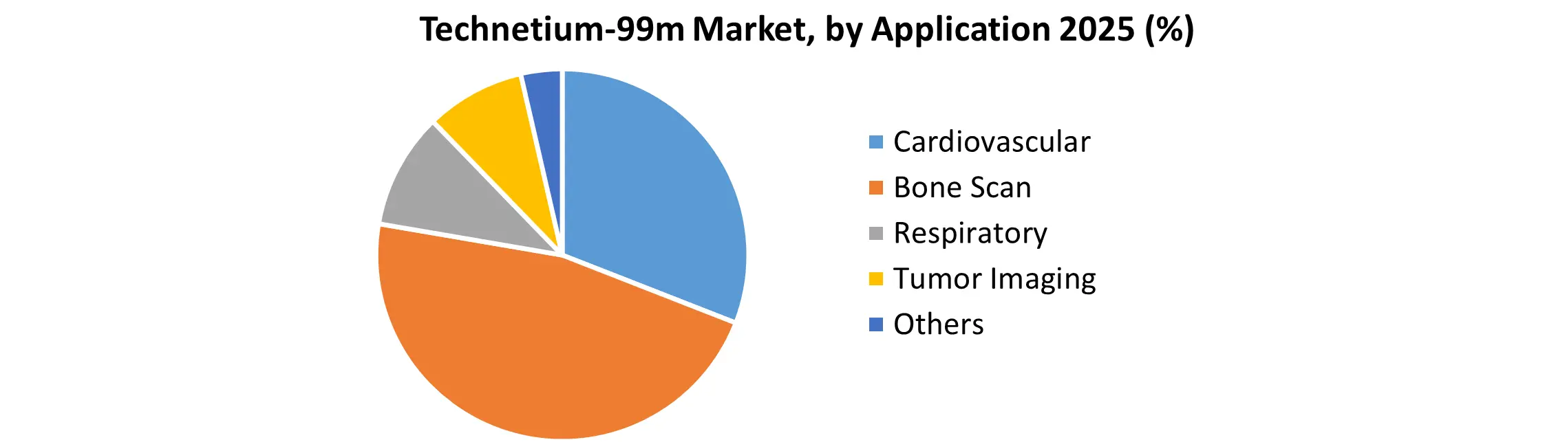 Technetium-99m Market