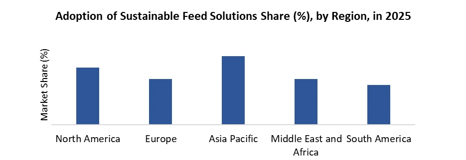 Adoption of Sustainable Feed Solutions Share (%), by Region, in 2025