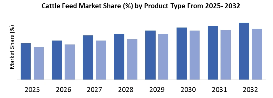 Cattle Feed Market Share (%) by Product Type From 2025- 2032