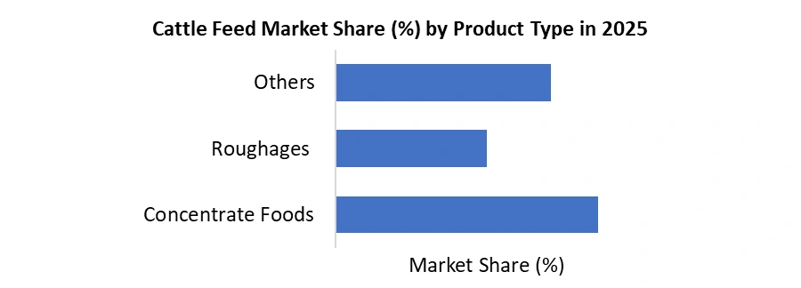 Cattle Feed Market Share (%) by Product Type in 2025