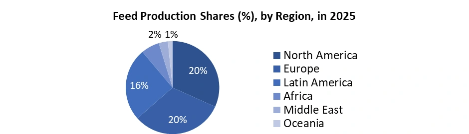 Feed Production Shares by Region