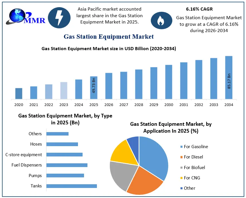 Gas Station Equipment Market Growth