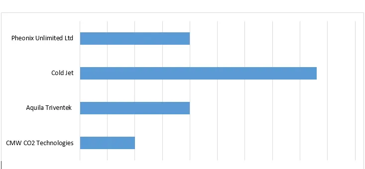 Global Dry Machine Market by Key Players