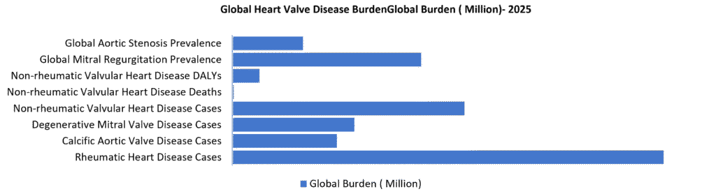 Global Heart Valve Disease Burden( In Million)-2025