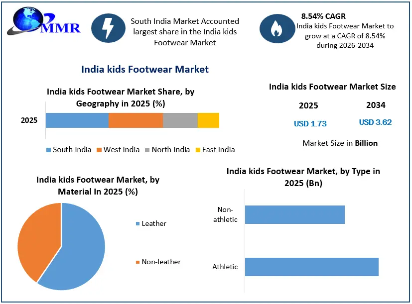India kids Footwear Market Growth