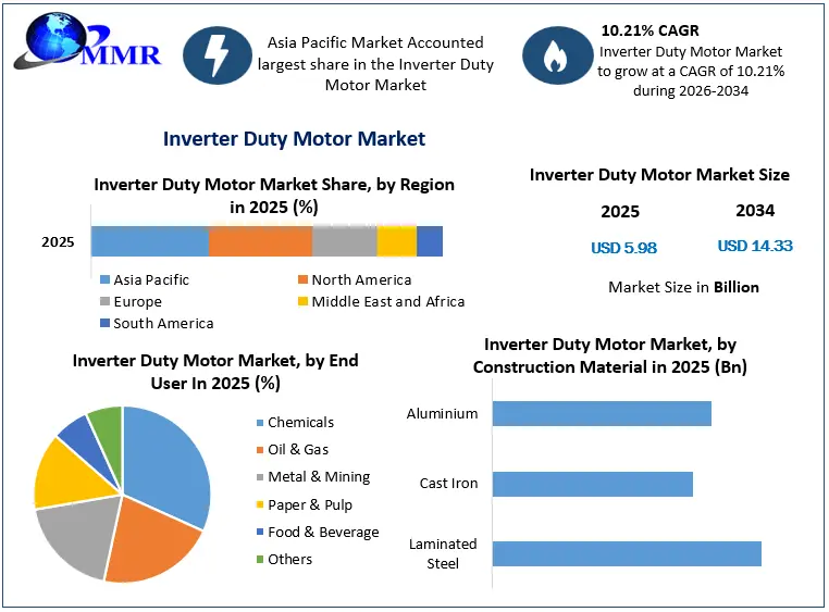Inverter Duty Motor Market Growth