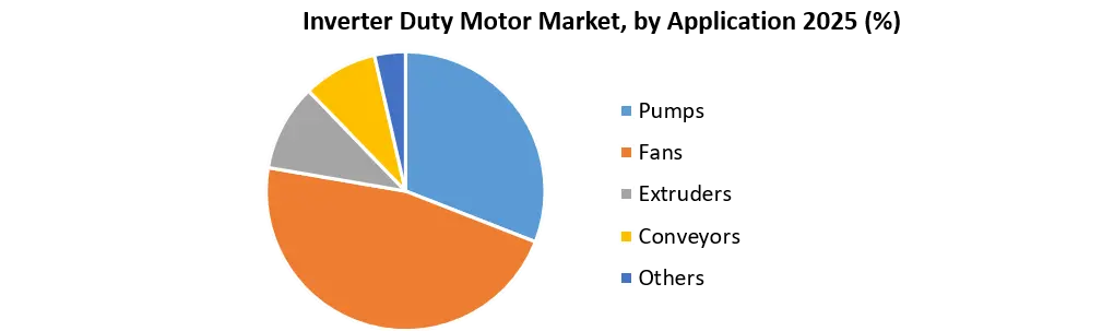 Inverter Duty Motor Market