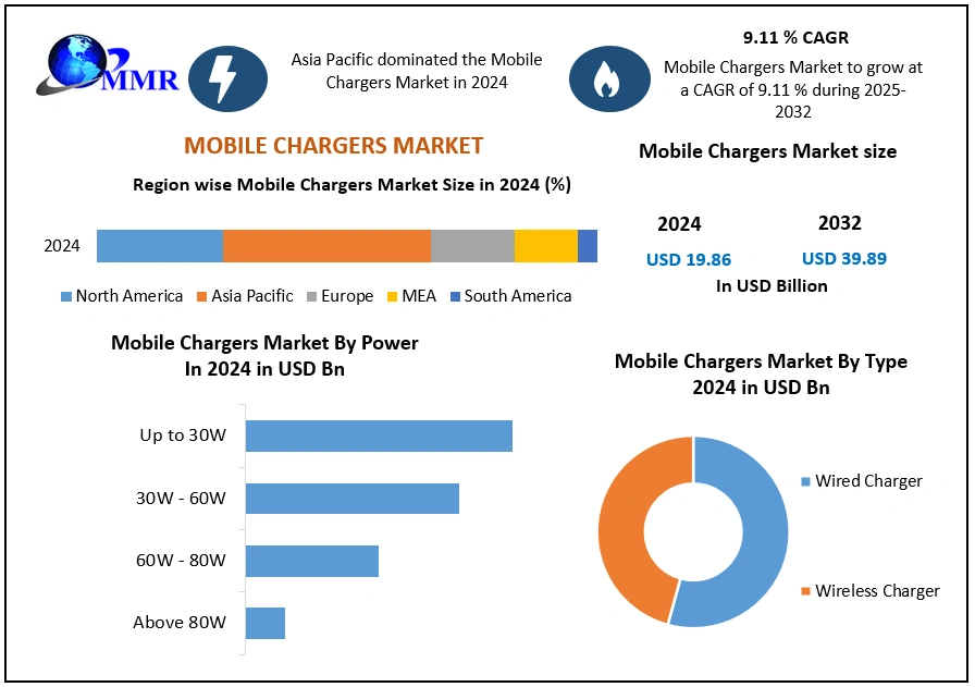 Mobile Chargers Market 2025-2032