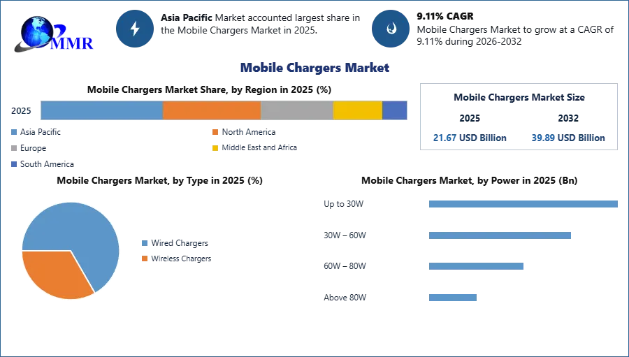 Mobile Chargers Market