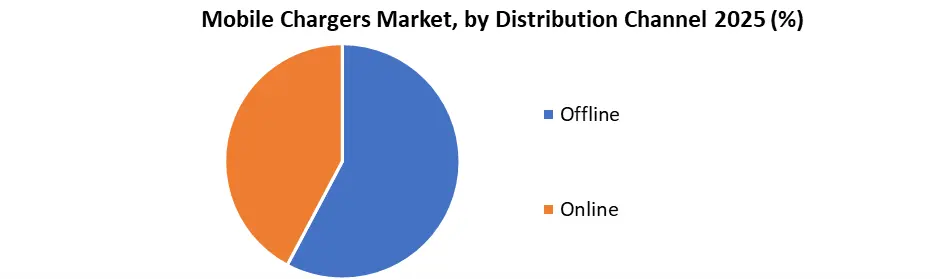 Mobile Chargers Market by Distribution Channel